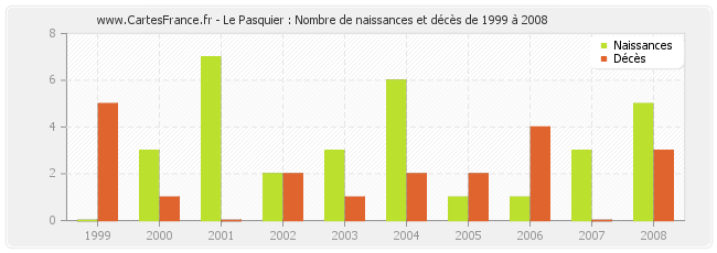 Le Pasquier : Nombre de naissances et décès de 1999 à 2008